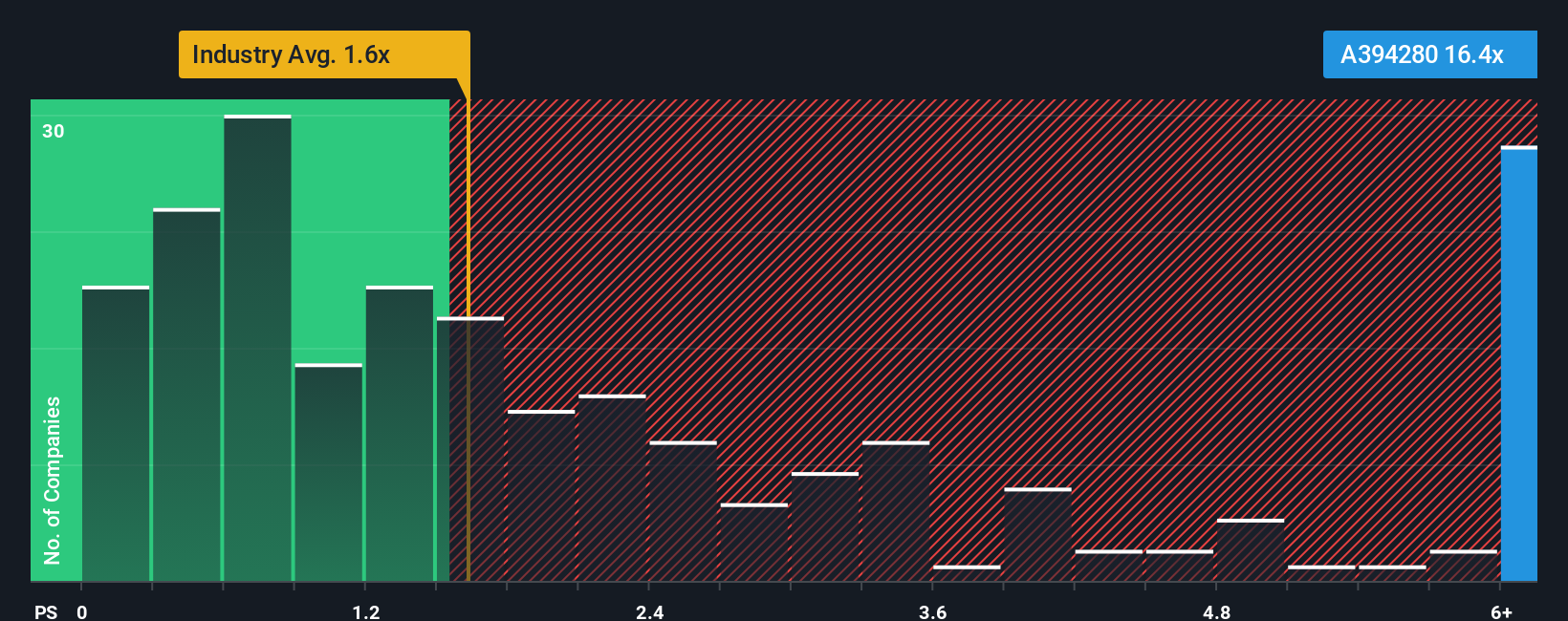 ps-multiple-vs-industry