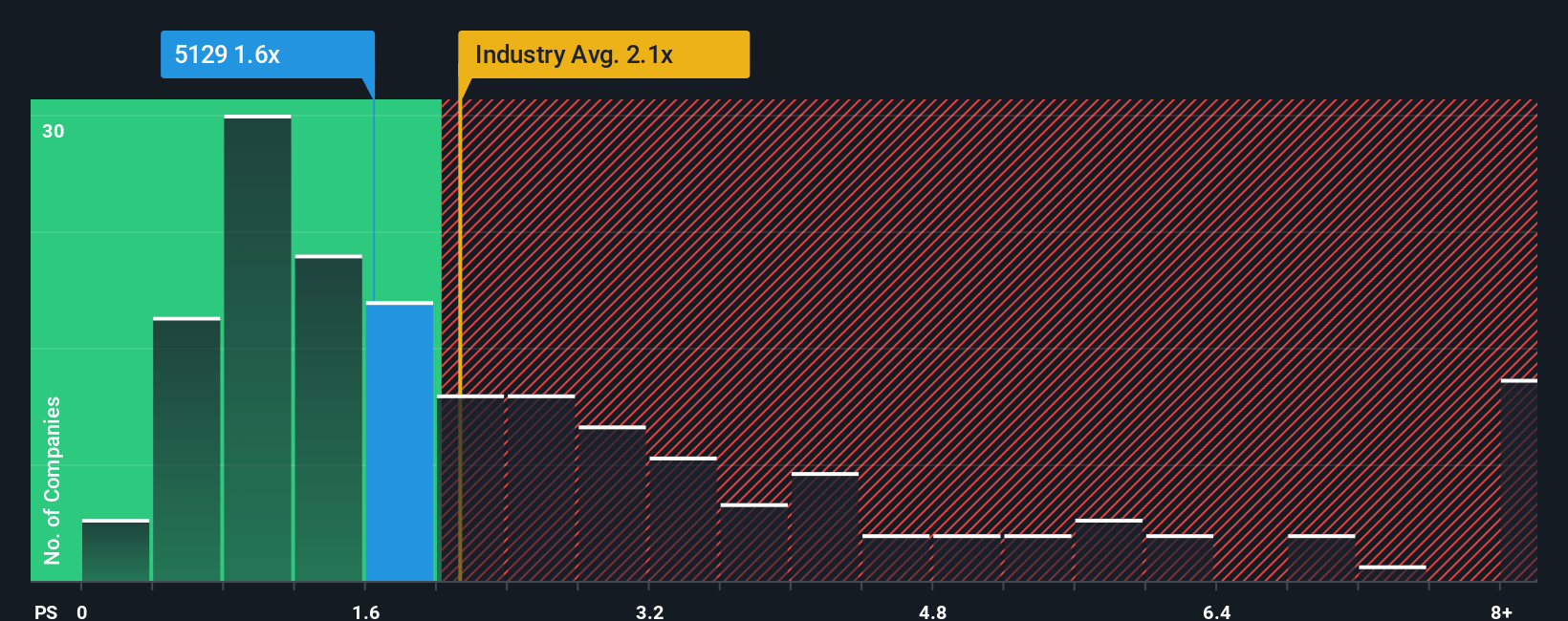 ps-multiple-vs-industry