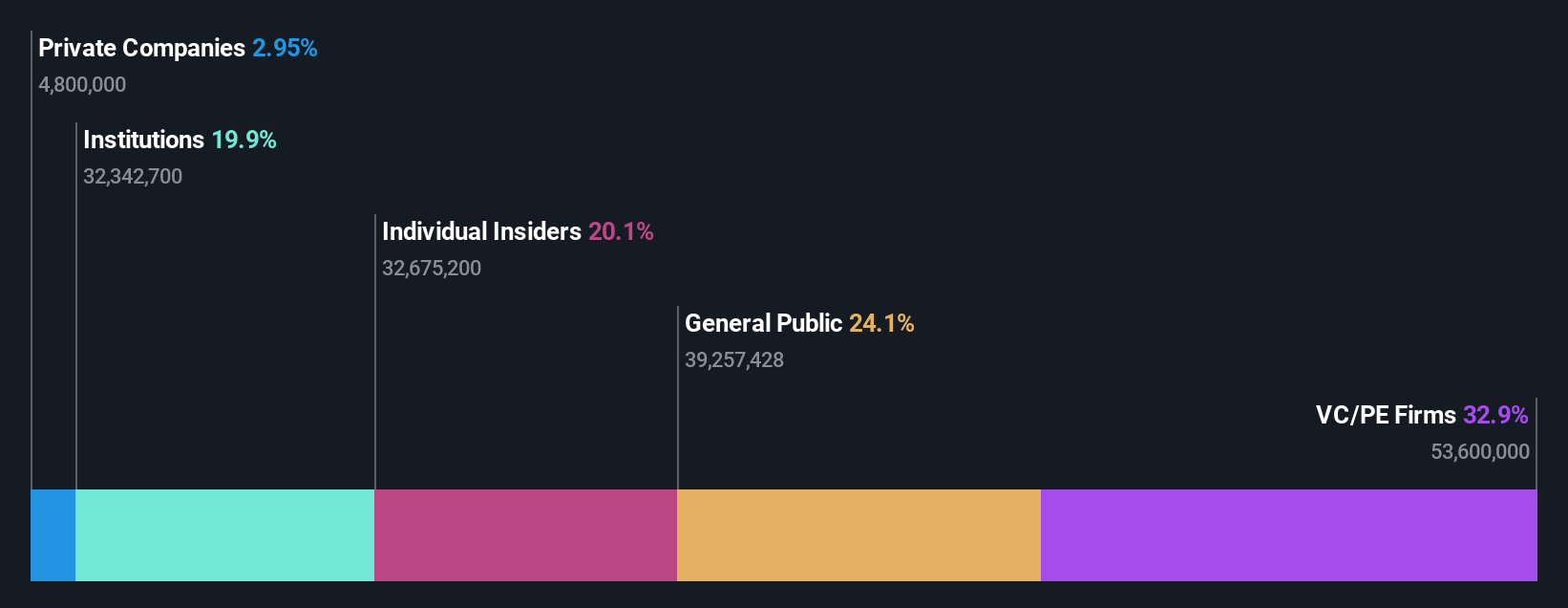 ownership-breakdown