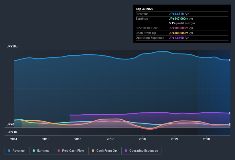 earnings-and-revenue-history