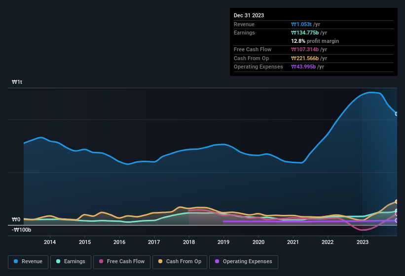 earnings-and-revenue-history