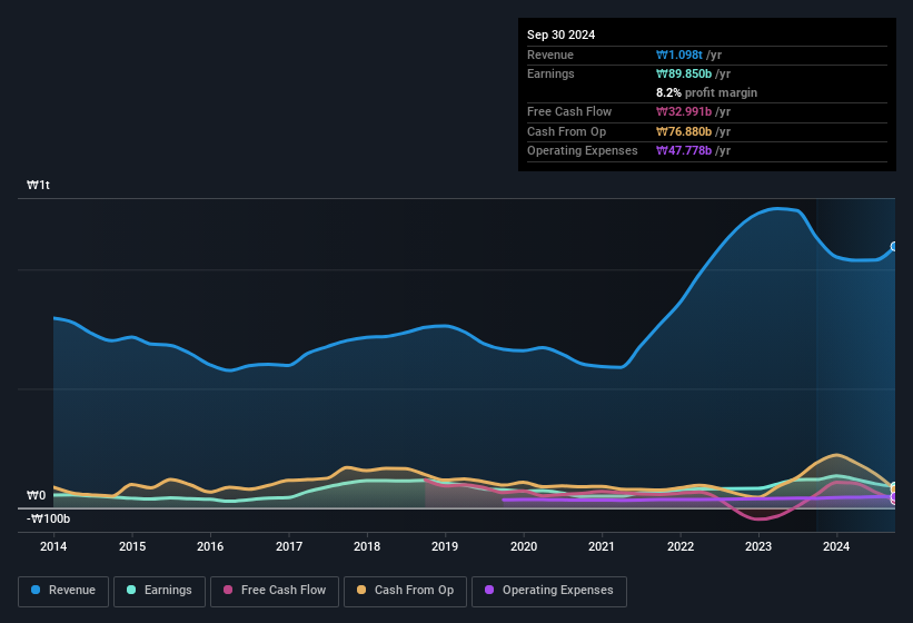 earnings-and-revenue-history