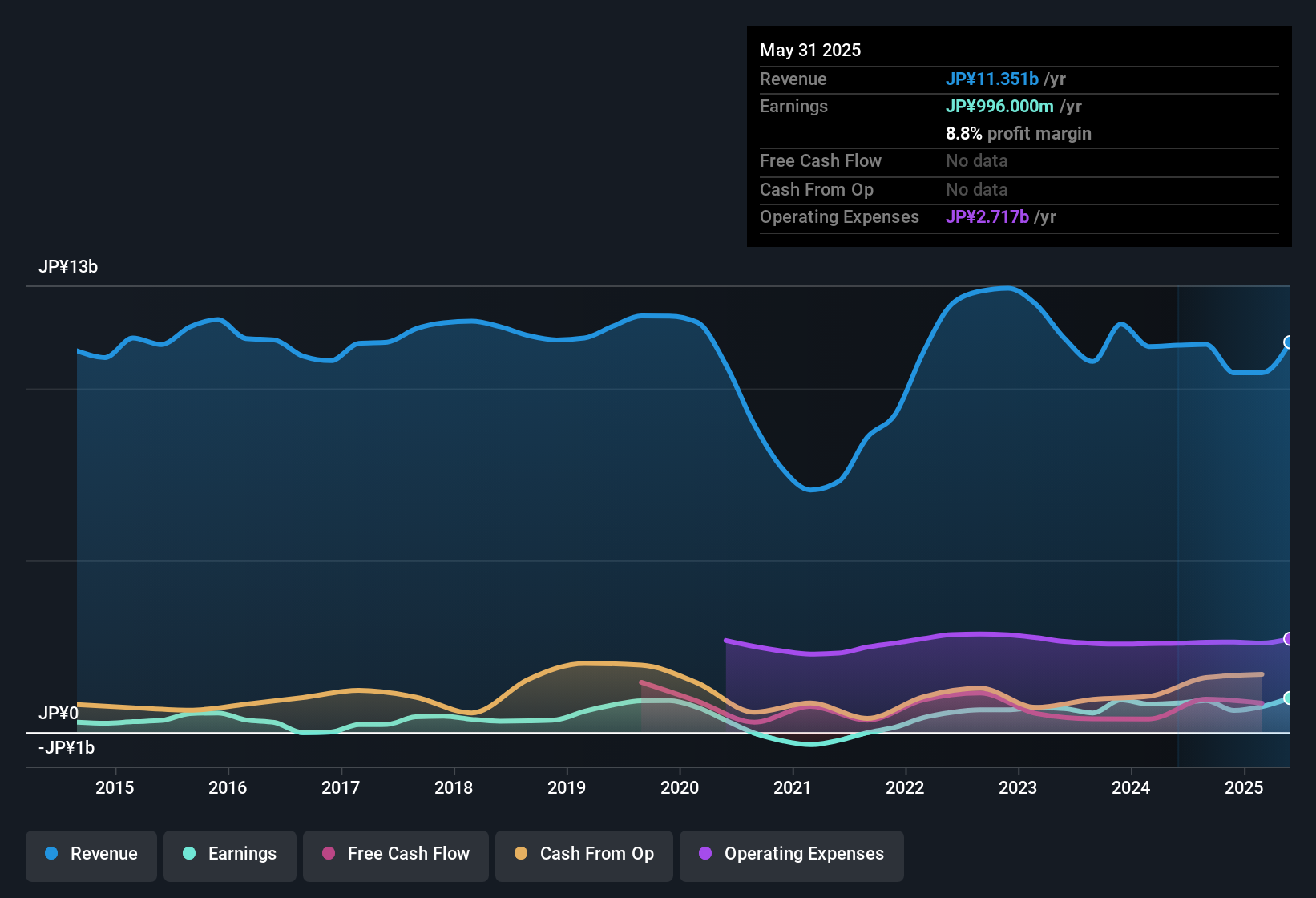 earnings-and-revenue-history