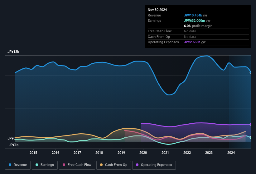 earnings-and-revenue-history