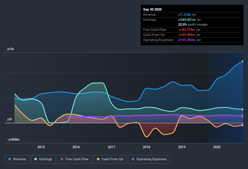 earnings-and-revenue-history