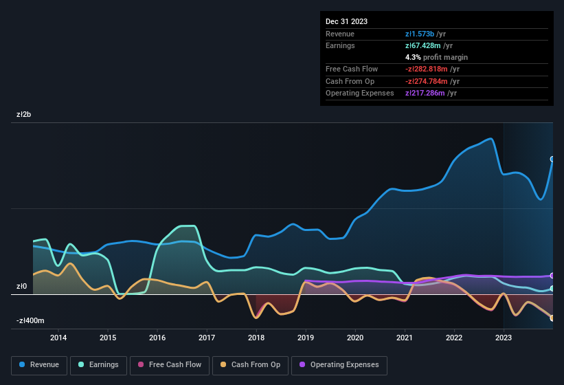 earnings-and-revenue-history