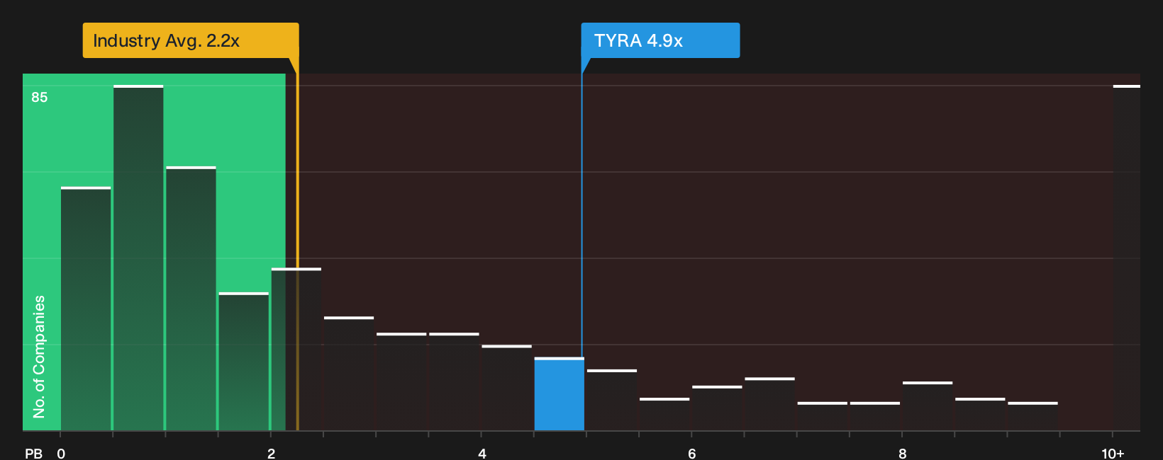 NasdaqGS:TYRA P/B Ratio as at Sep 2026