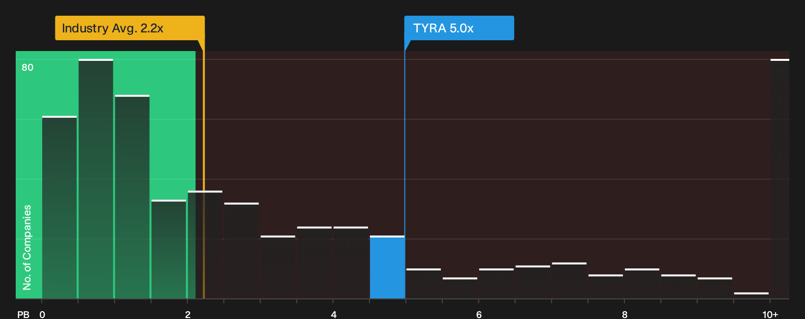 NasdaqGS:TYRA P/B Ratio as at Sep 2026