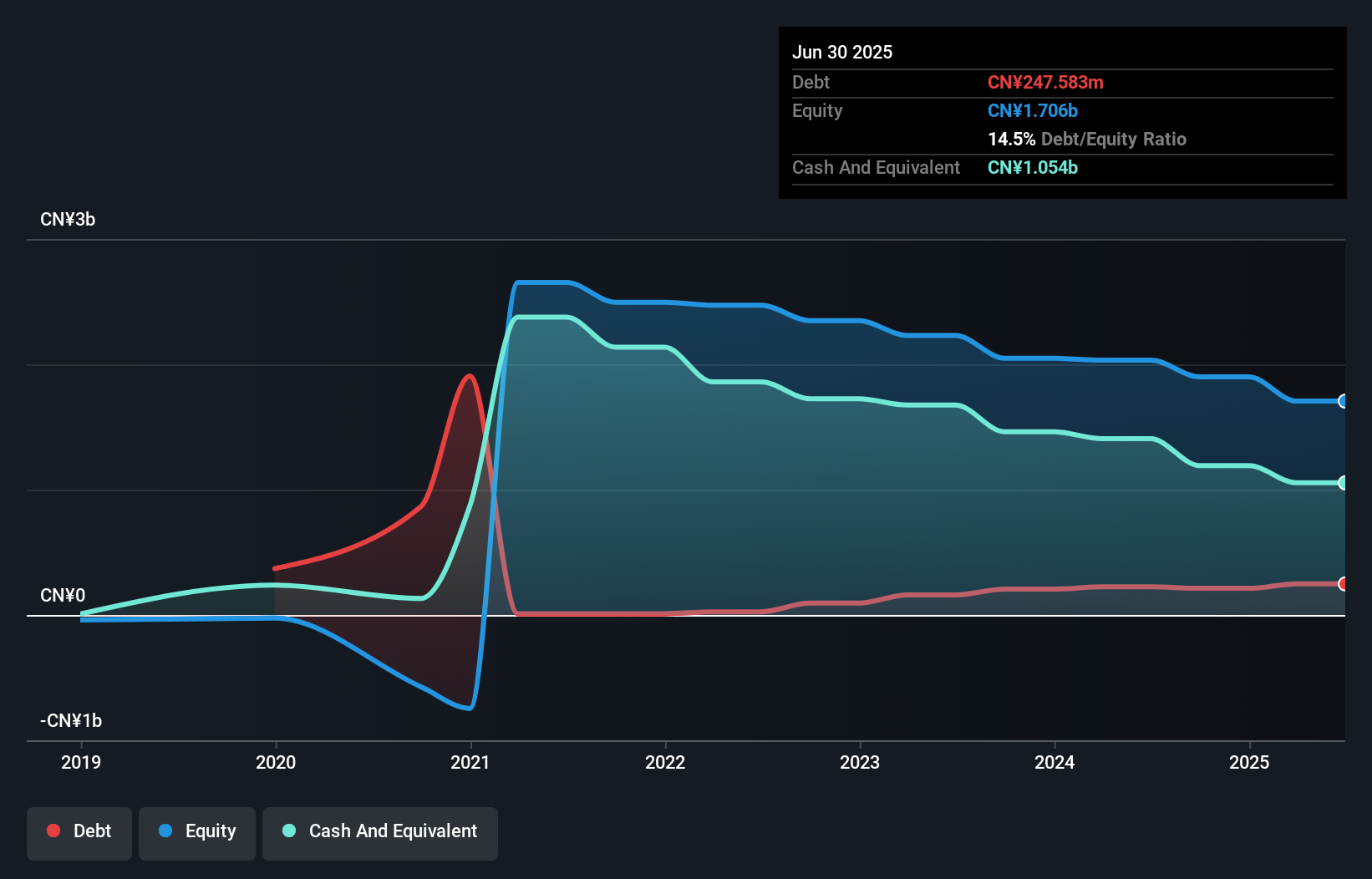 debt-equity-history-analysis