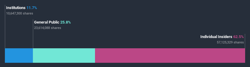 ownership-breakdown