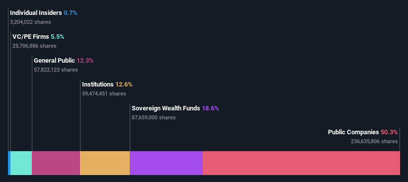 ownership-breakdown