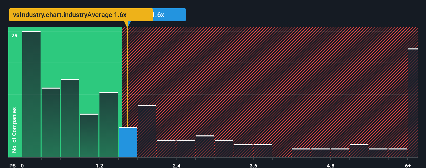 ps-multiple-vs-industry