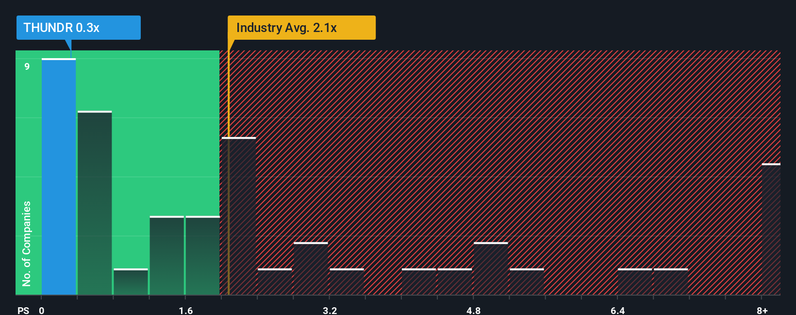 ps-multiple-vs-industry