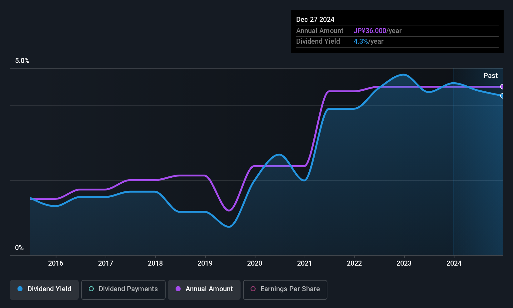 historic-dividend