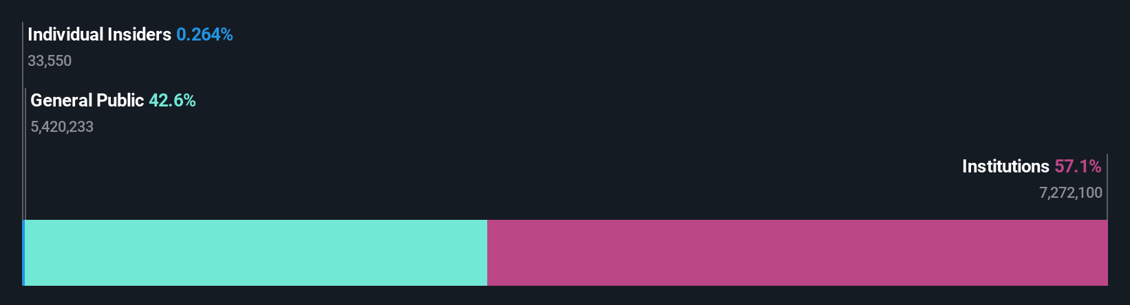 ownership-breakdown