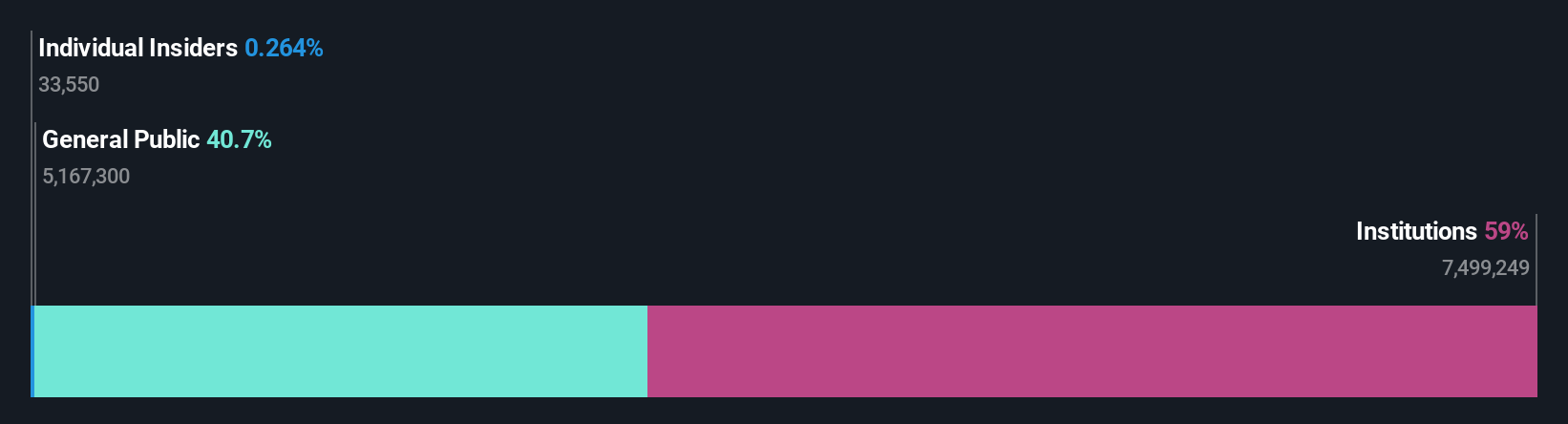 ownership-breakdown