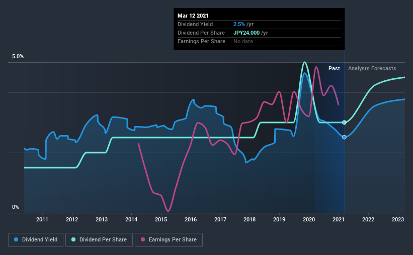 historic-dividend