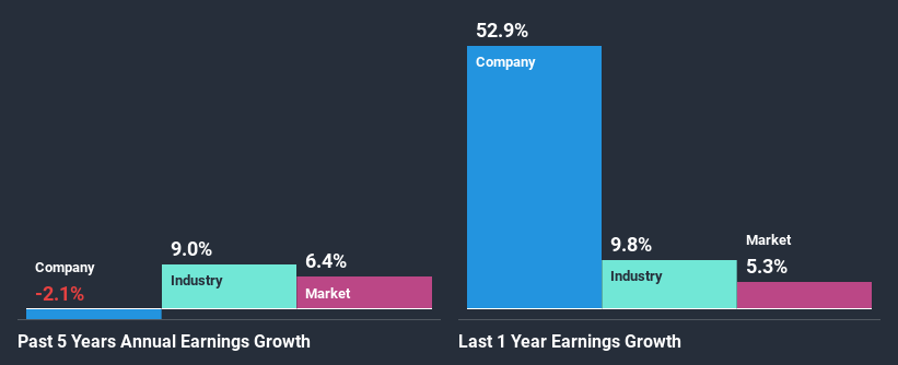 past-earnings-growth