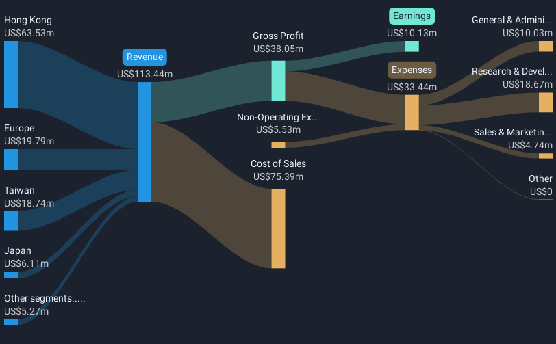 revenue-and-expenses-breakdown