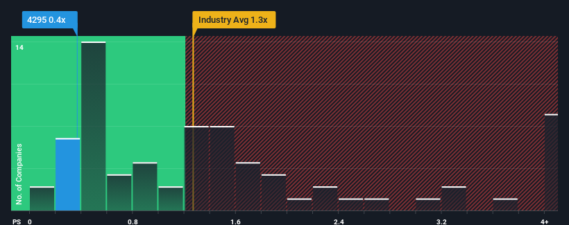 ps-multiple-vs-industry