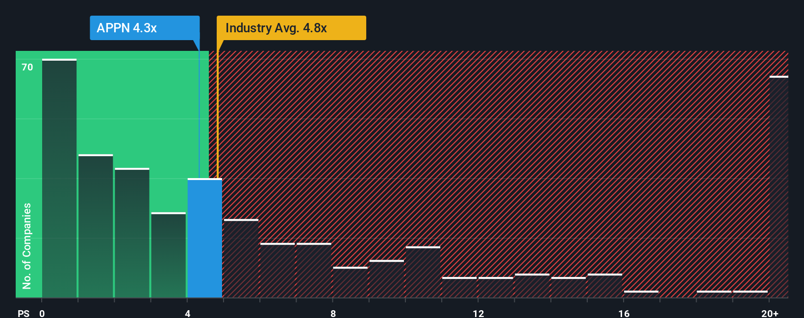 ps-multiple-vs-industry