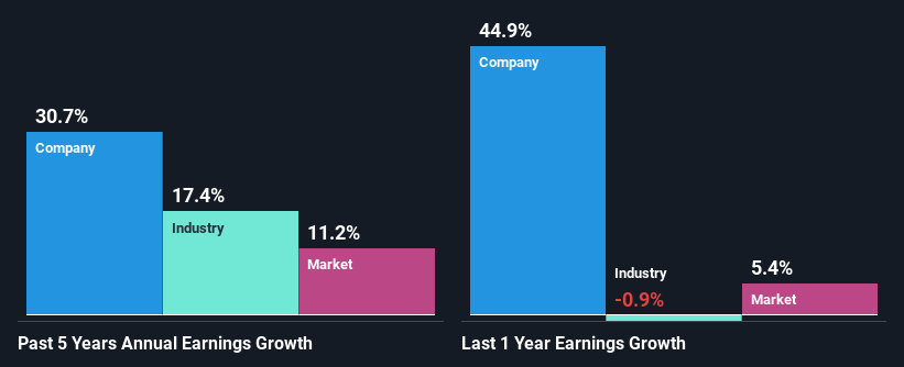 past-earnings-growth
