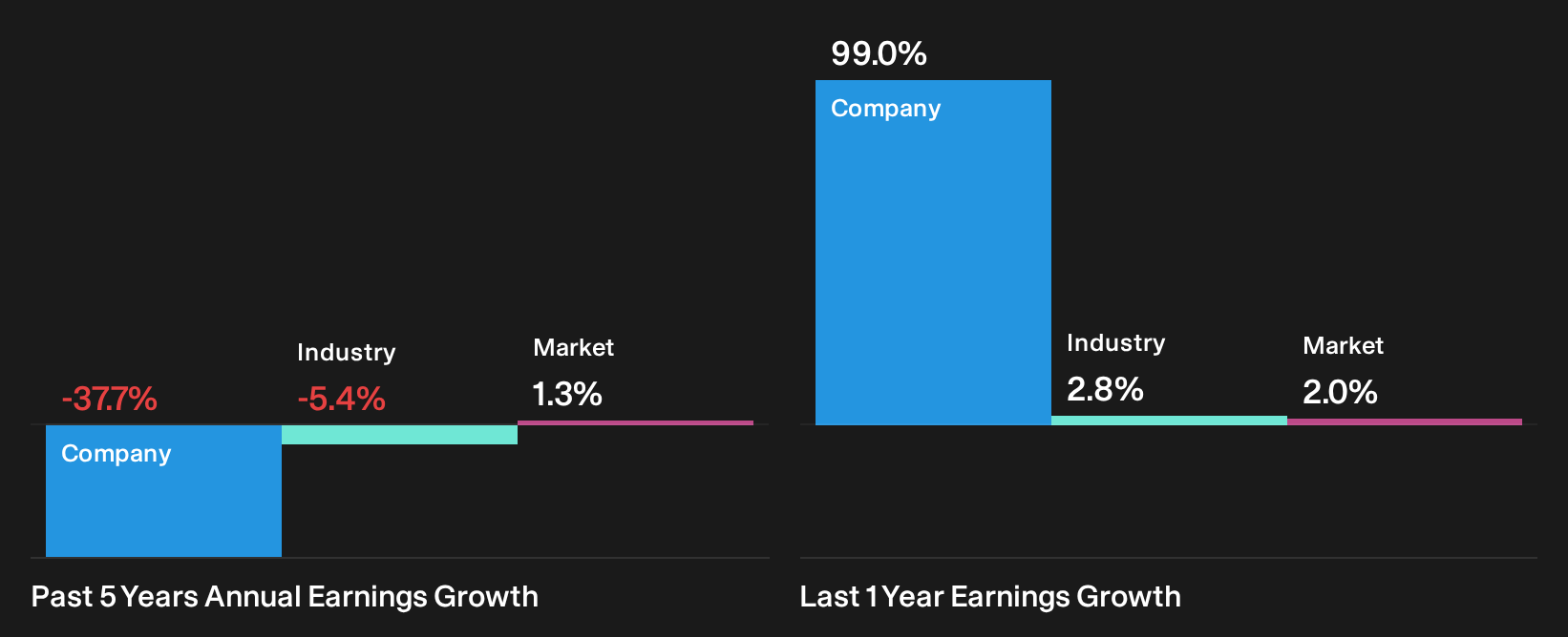SZSE:300369 Past Earnings Growth as at Oct 2026