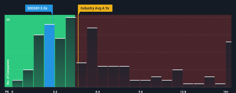 ps-multiple-vs-industry