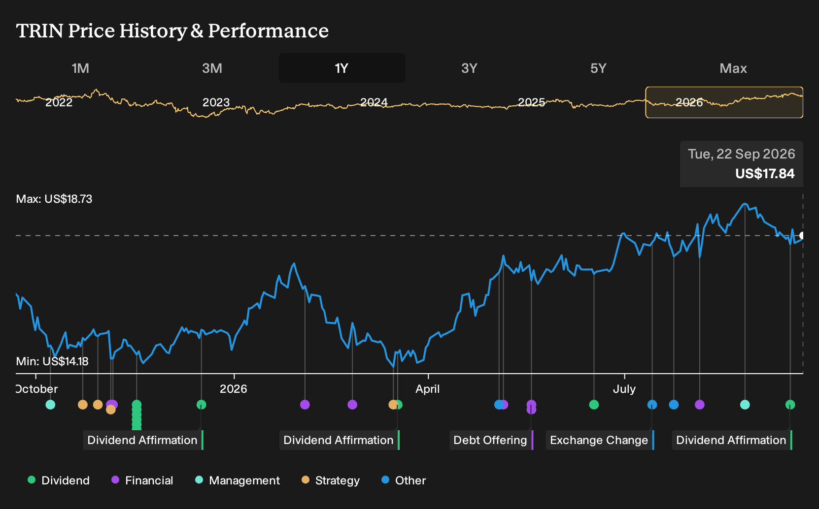NYSE:TRIN 1-Year Stock Price Chart