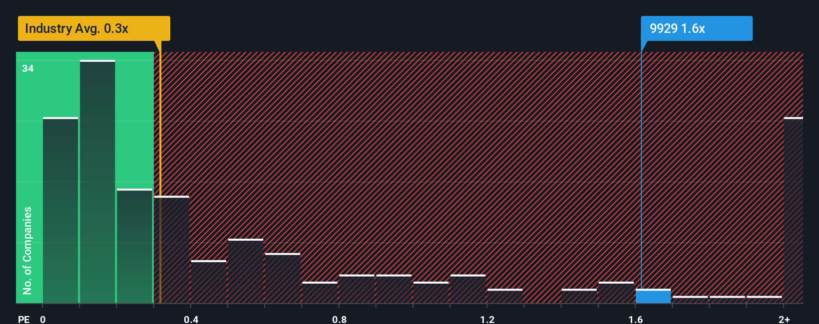 ps-multiple-vs-industry