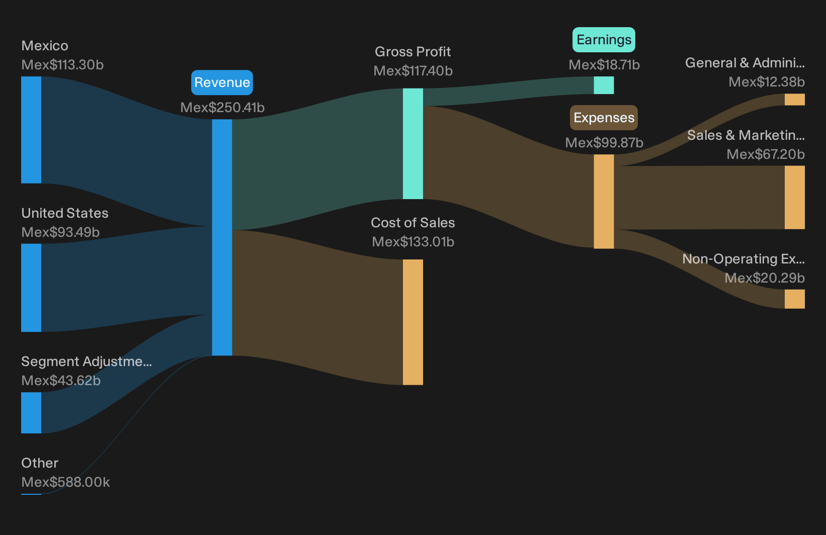 BMV:AC * Revenue & Expenses Breakdown as at Oct 2026