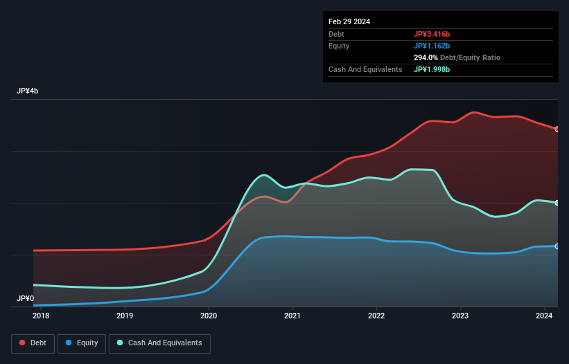 Does AHC Group (TSE:7083) Have A Healthy Balance Sheet? - Simply Wall ...