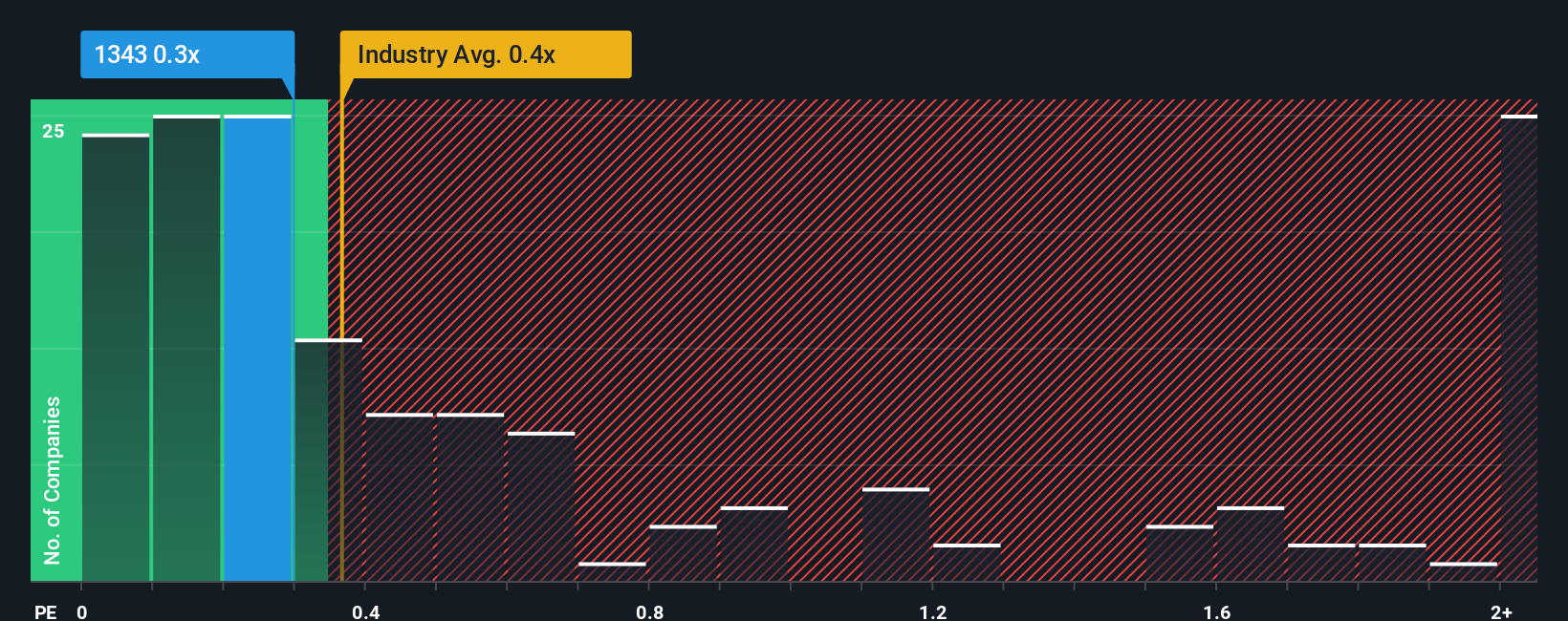 ps-multiple-vs-industry