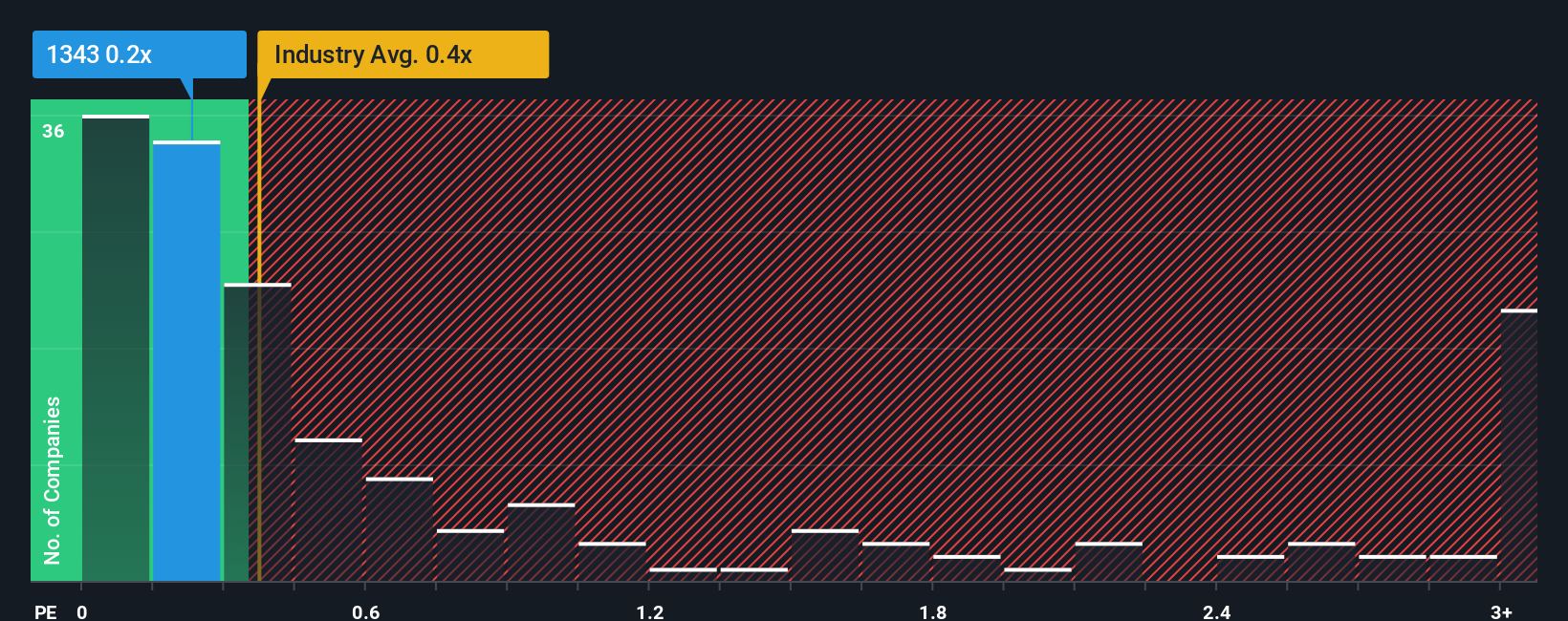 ps-multiple-vs-industry