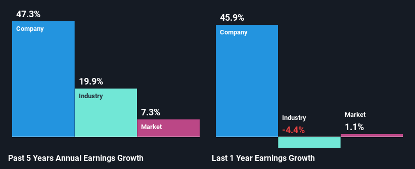 past-earnings-growth