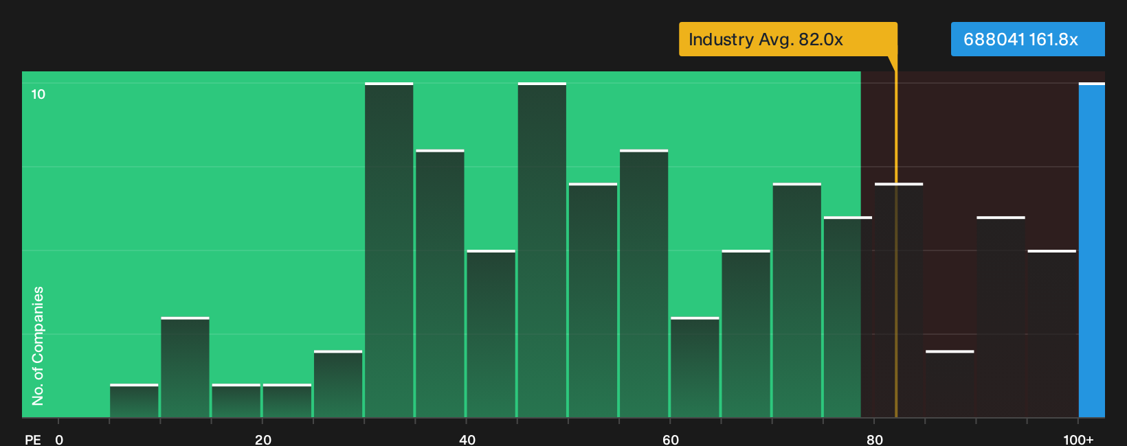 SHSE:688041 P/E Ratio as at Oct 2026