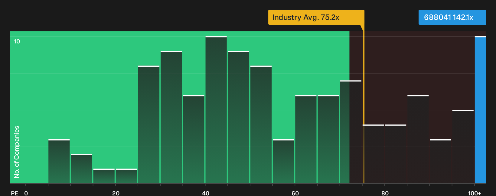 SHSE:688041 P/E Ratio as at Oct 2026