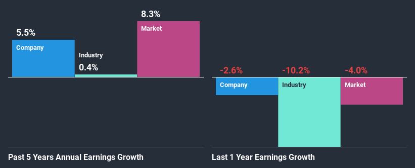 past-earnings-growth