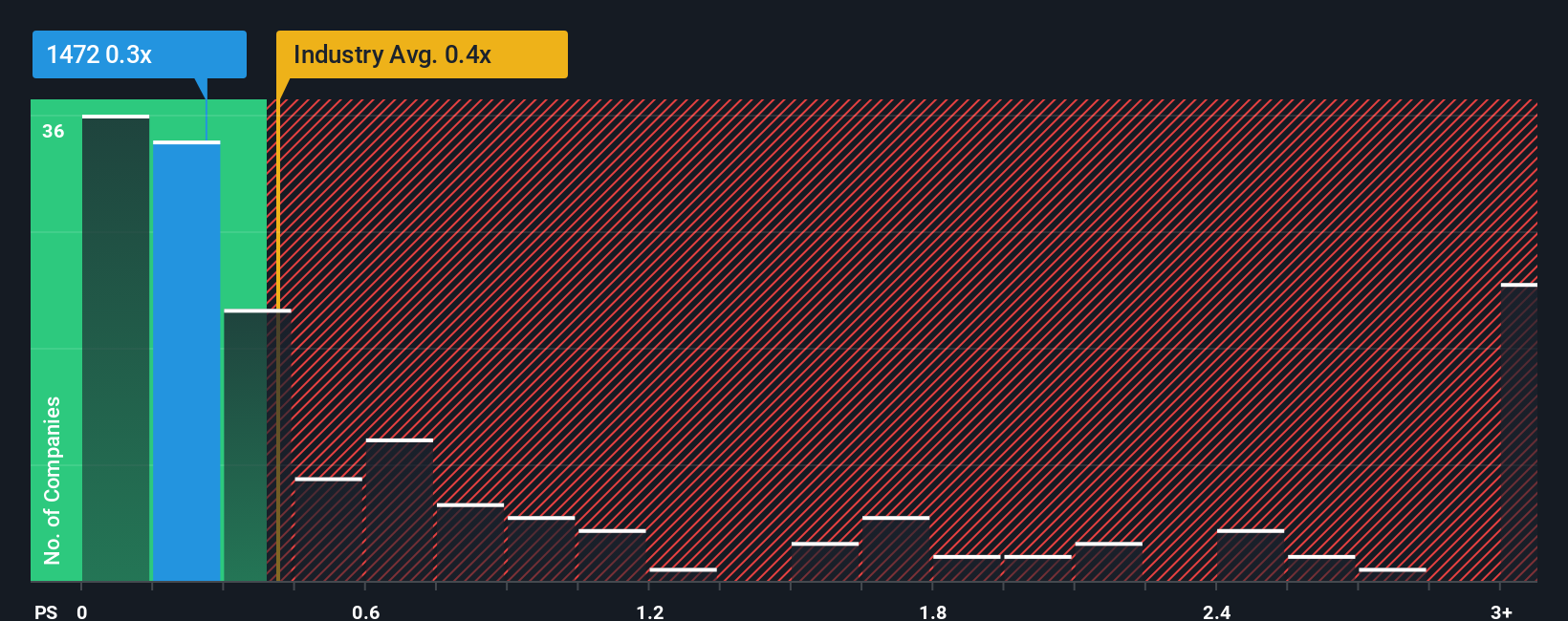 ps-multiple-vs-industry