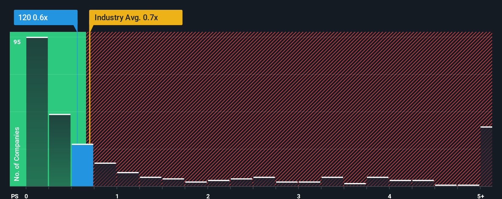 ps-multiple-vs-industry
