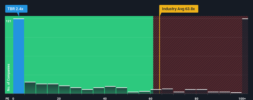 ps-multiple-vs-industry