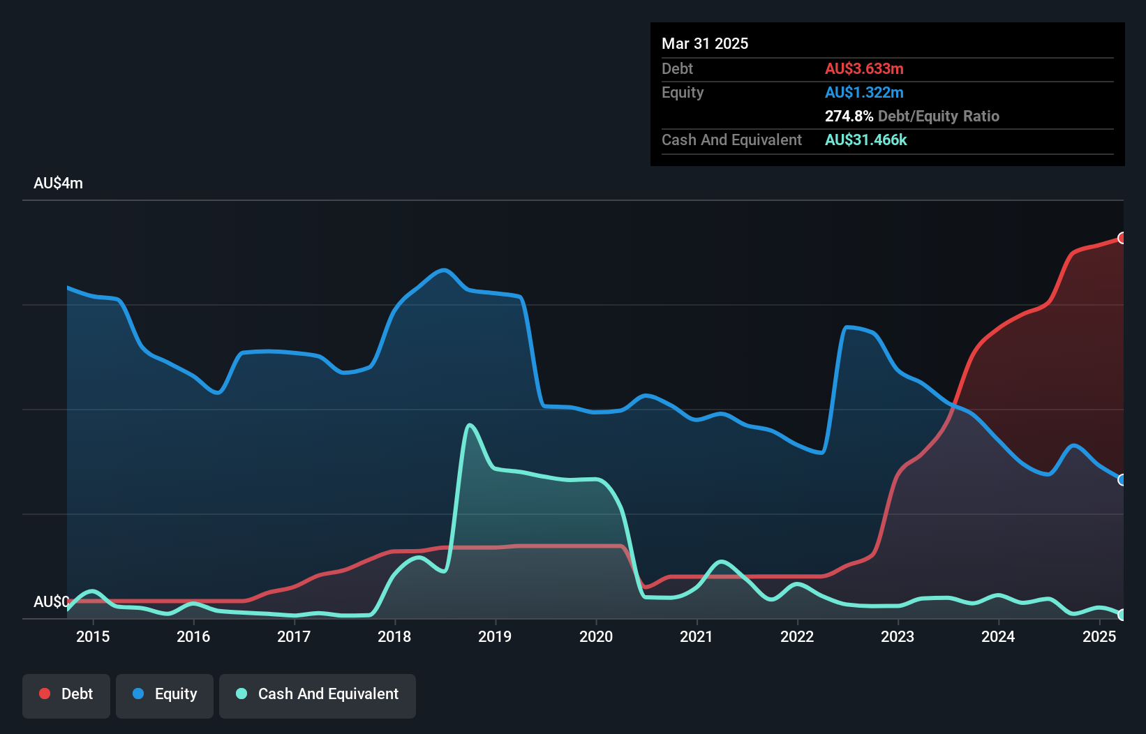 debt-equity-history-analysis