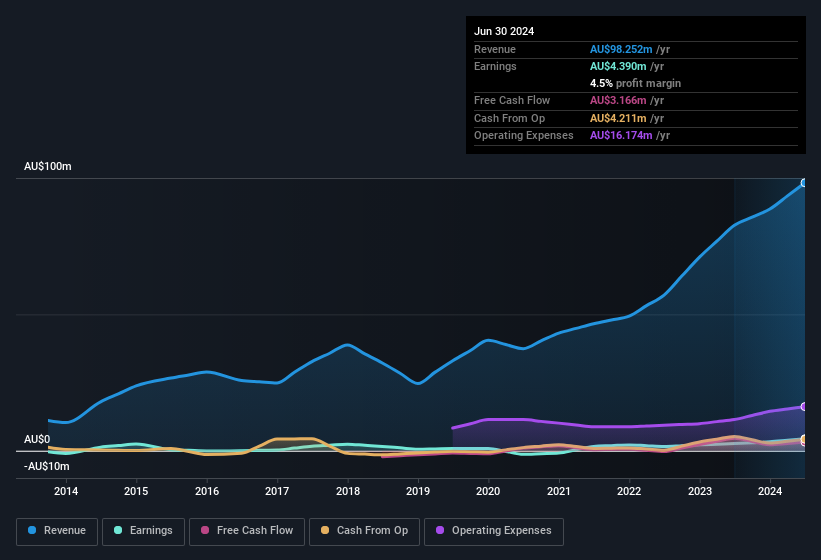 earnings-and-revenue-history