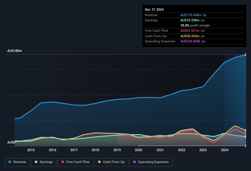 earnings-and-revenue-history