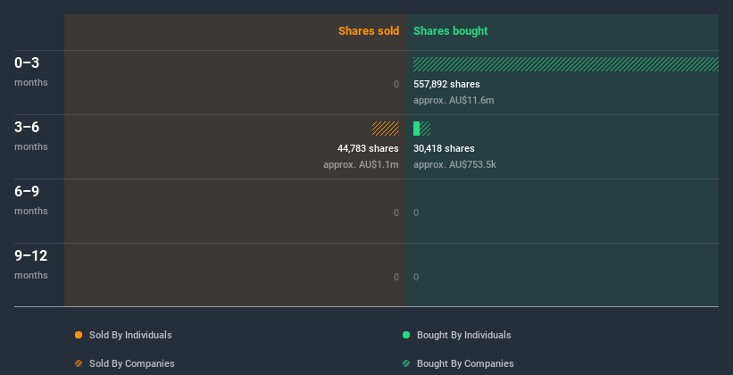 ASX:EQT Insider Trading Volume July 7th 2020