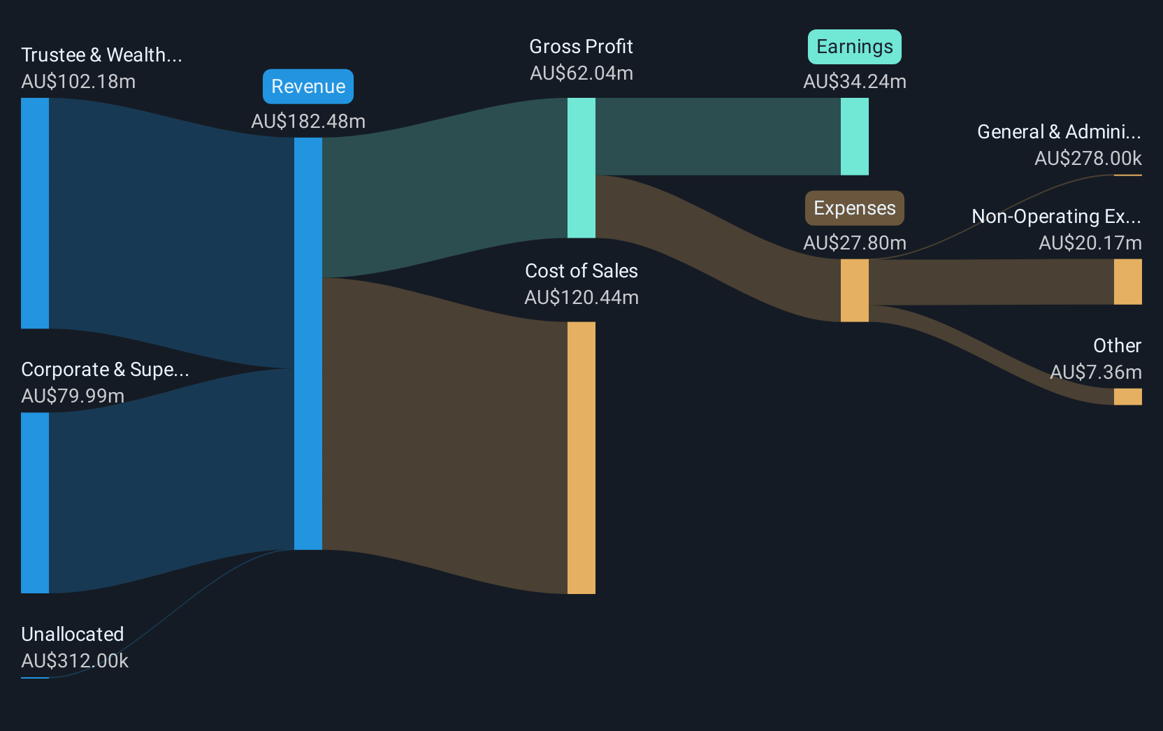 revenue-and-expenses-breakdown