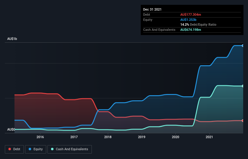 Lyc share price