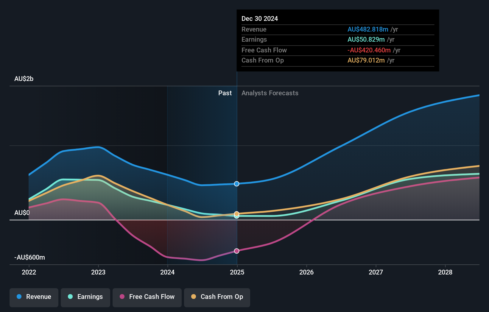 earnings-and-revenue-growth