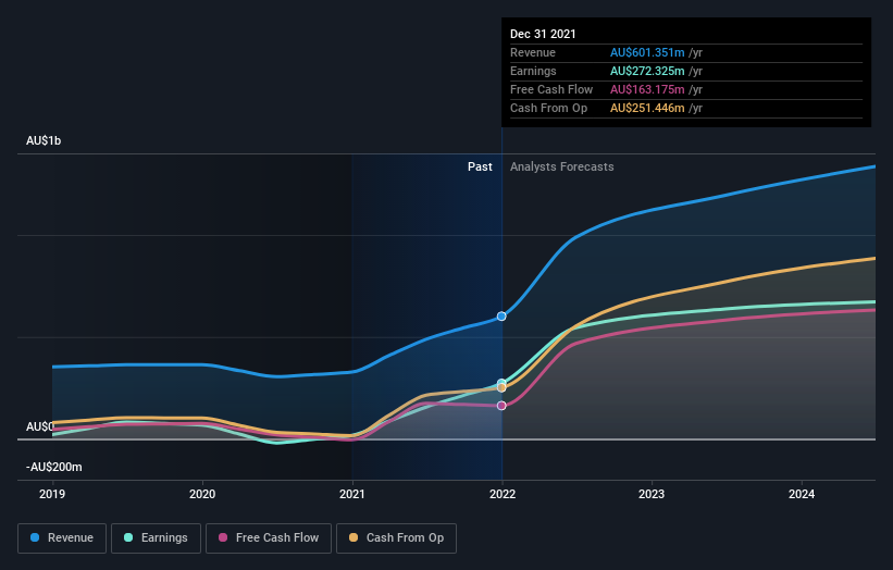 earnings-and-revenue-growth