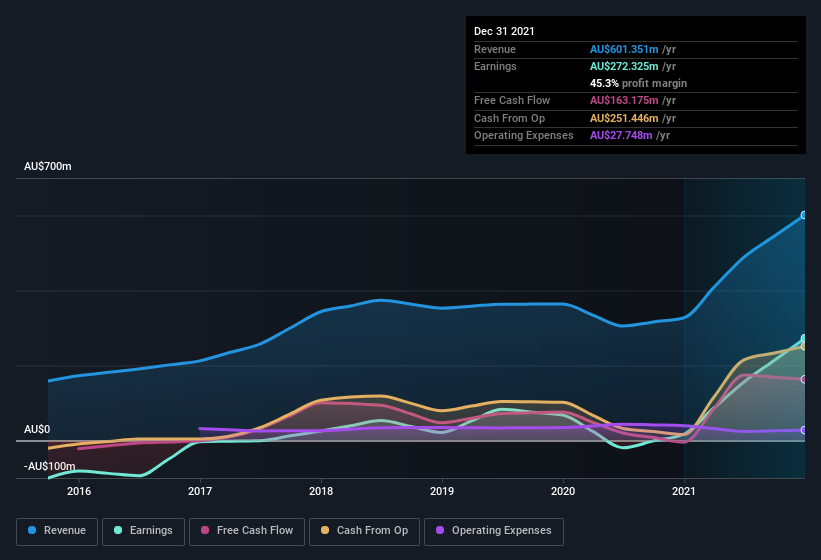 earnings-and-revenue-history